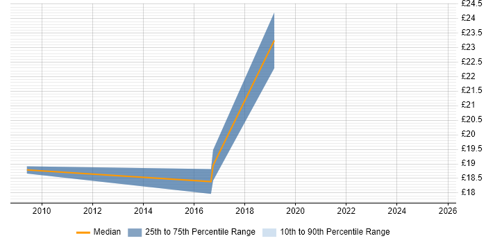 Contractor hourly rate distribution trend for Senior IT Technician job vacancies in the North West