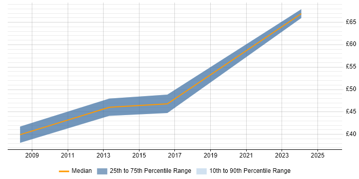 Contractor hourly rate distribution trend for Senior Java Developer job vacancies in the North West