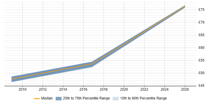 Contractor hourly rate distribution trend for Senior Java Engineer job vacancies in the North West