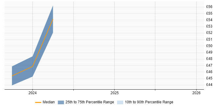 Contractor hourly rate distribution trend for Senior Mechanical Engineer job vacancies in the North West