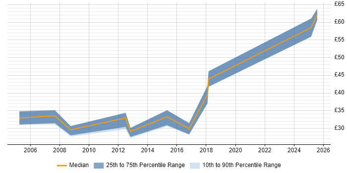 Contractor hourly rate distribution trend for Senior Network Engineer job vacancies in the North West