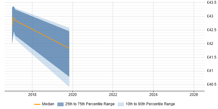 Contractor hourly rate distribution trend for Senior Oracle DBA job vacancies in the North West