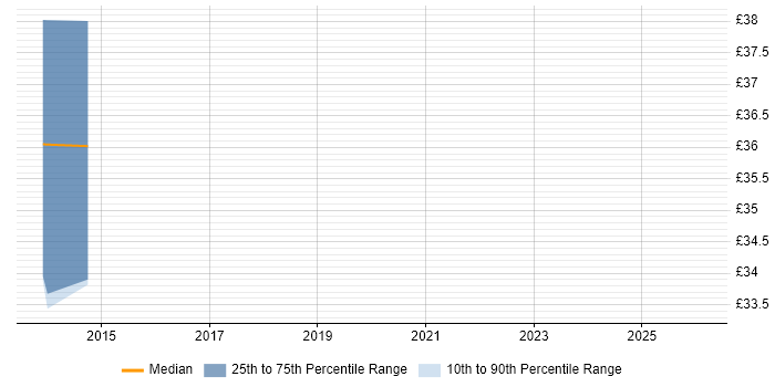Contractor hourly rate distribution trend for Senior PMO Analyst job vacancies in the North West