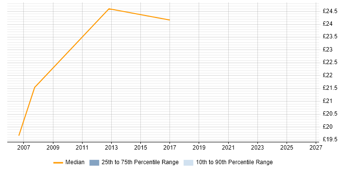 Contractor hourly rate distribution trend for Senior Server Engineer job vacancies in the North West