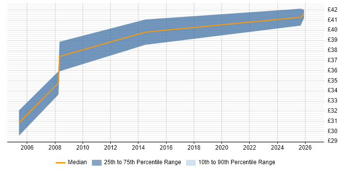Contractor hourly rate distribution trend for Senior Technical Analyst job vacancies in the North West