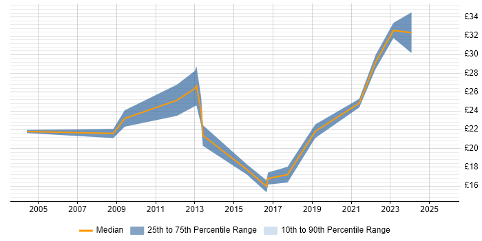 Contractor hourly rate distribution trend for Senior Technician job vacancies in the North West