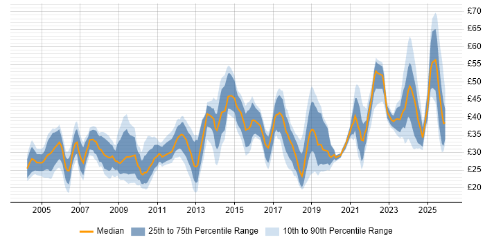 Contractor hourly rate distribution trend for Senior job vacancies in the North West