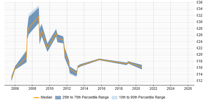 Contractor hourly rate distribution trend for jobs in the North West citing SEO