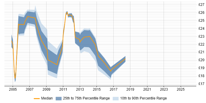 Contractor hourly rate distribution trend for jobs in the North West citing Server Building