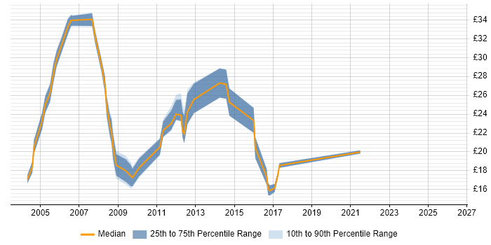 Contractor hourly rate distribution trend for jobs in the North West citing Server Management