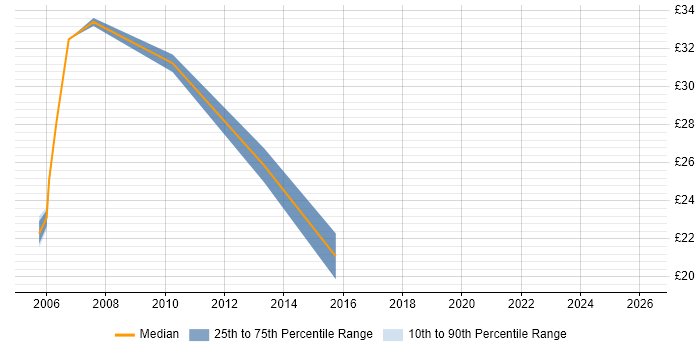 Contractor hourly rate distribution trend for jobs in the North West citing Server Migrations