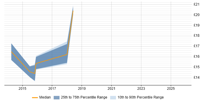 Contractor hourly rate distribution trend for jobs in the North West citing Server Patching