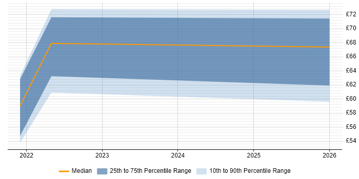 Contractor hourly rate distribution trend for jobs in the North West citing Serverless