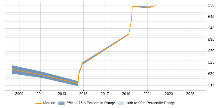 Contractor hourly rate distribution trend for jobs in the North West citing Service Catalogue Contractor hourly rate distribution trend for jobs in the North West citing Service Catalogue