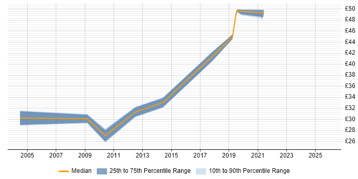 Contractor hourly rate distribution trend for Service Delivery Manager job vacancies in the North West
