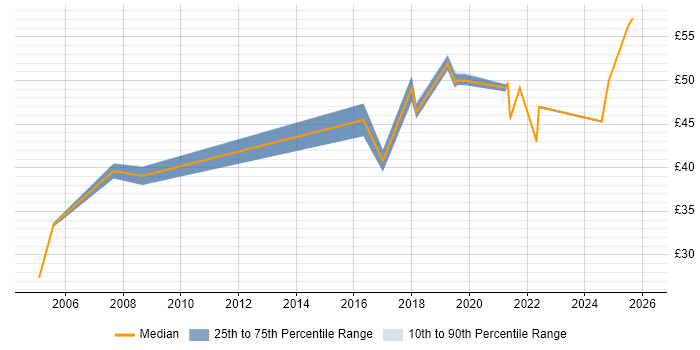 Contractor hourly rate distribution trend for jobs in the North West citing Service Design