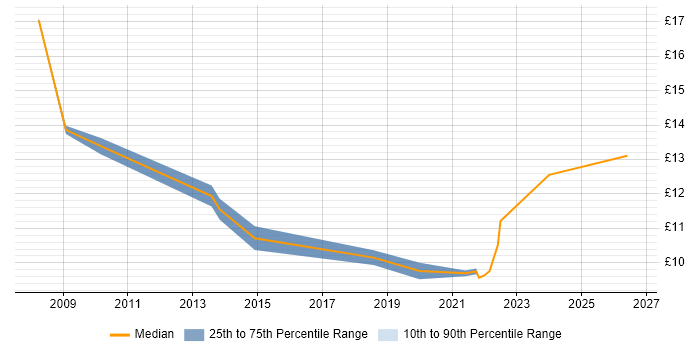 Contractor hourly rate distribution trend for Service Desk Agent job vacancies in the North West