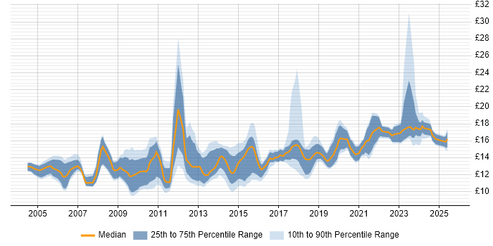 Contractor hourly rate distribution trend for Service Desk Analyst job vacancies in the North West