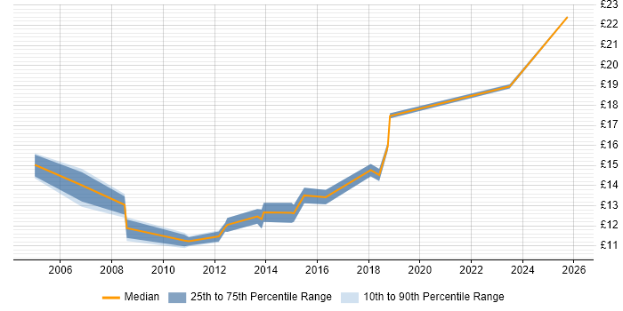 Contractor hourly rate distribution trend for Service Desk Engineer job vacancies in the North West