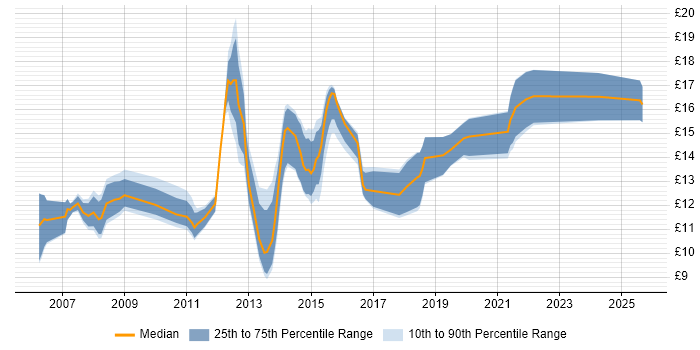 Contractor hourly rate distribution trend for Service Desk Support job vacancies in the North West Contractor hourly rate distribution trend for Service Desk Support job vacancies in the North West