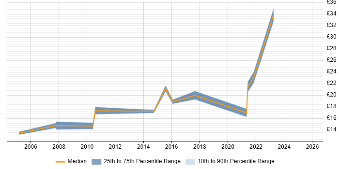 Contractor hourly rate distribution trend for Service Desk Team Leader job vacancies in the North West