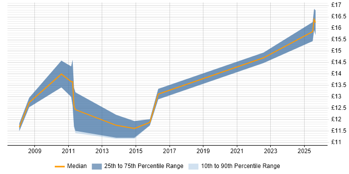 Contractor hourly rate distribution trend for Service Desk Technician job vacancies in the North West