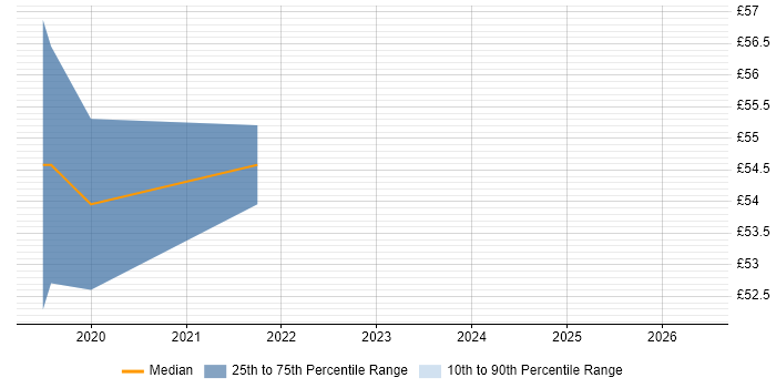 Contractor hourly rate distribution trend for Service Operations Manager job vacancies in the North West