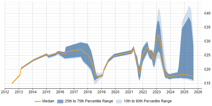 Contractor hourly rate distribution trend for jobs in the North West citing ServiceNow