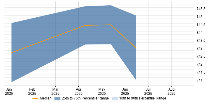 Contractor hourly rate distribution trend for jobs in the North West citing ShareGate