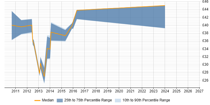 Contractor hourly rate distribution trend for jobs in the North West citing SharePoint 2010
