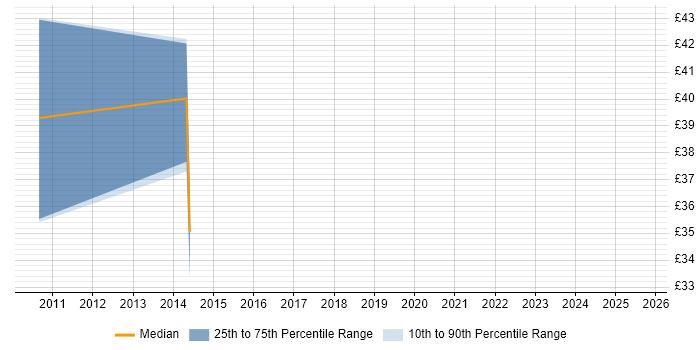 Contractor hourly rate distribution trend for SharePoint Administrator job vacancies in the North West Contractor hourly rate distribution trend for SharePoint Administrator job vacancies in the North West