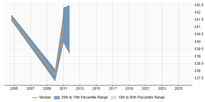 Contractor hourly rate distribution trend for SharePoint Consultant job vacancies in the North West