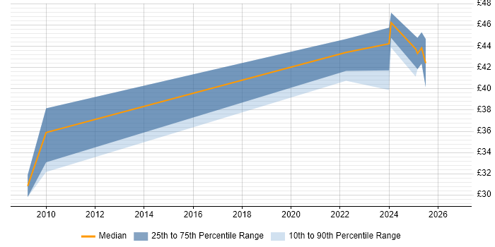Contractor hourly rate distribution trend for SharePoint Engineer job vacancies in the North West