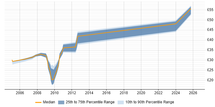 Contractor hourly rate distribution trend for jobs in the North West citing SharePoint Server