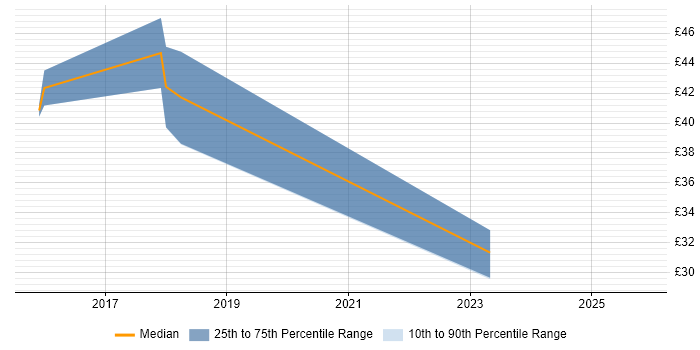 Contractor hourly rate distribution trend for SharePoint Specialist job vacancies in the North West