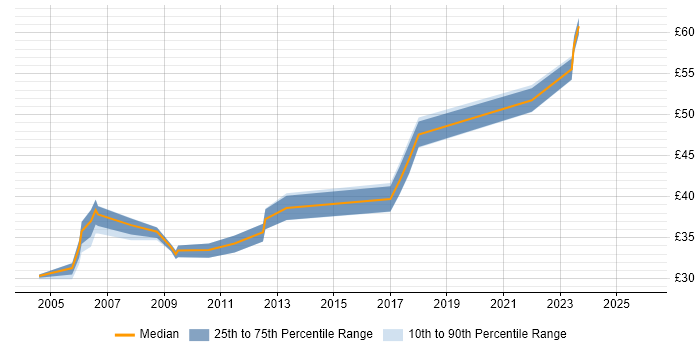 Contractor hourly rate distribution trend for jobs in the North West citing Shell Script