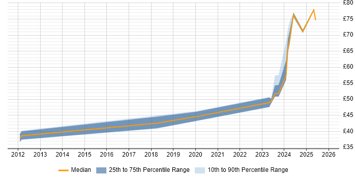 Contractor hourly rate distribution trend for jobs in the North West citing Simulink
