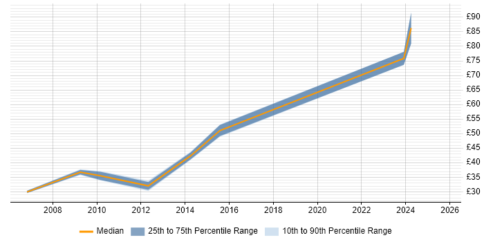 Contractor hourly rate distribution trend for jobs in the North West citing Single Sign-On