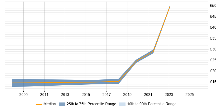 Contractor hourly rate distribution trend for Site Engineer job vacancies in the North West