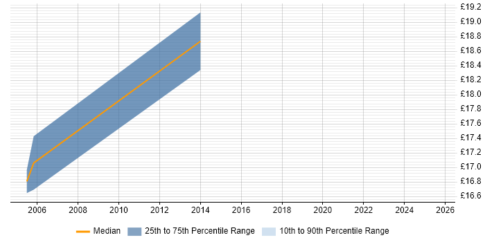 Contractor hourly rate distribution trend for jobs in the North West citing Site Server