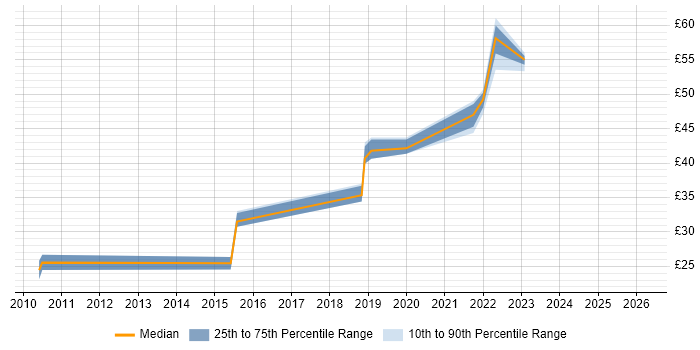 Contractor hourly rate distribution trend for jobs in the North West citing Sitecore