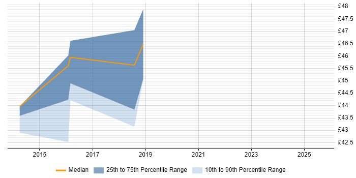 Contractor hourly rate distribution trend for jobs in the North West citing Situational Awareness