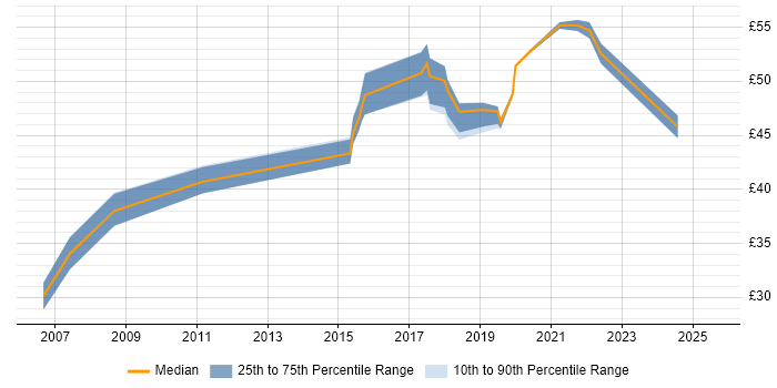 Contractor hourly rate distribution trend for jobs in the North West citing Six Sigma