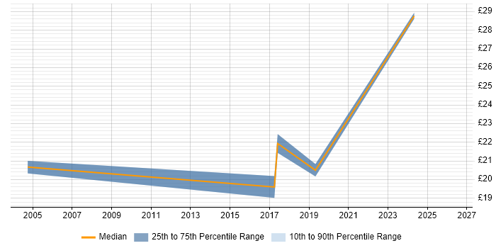 Contractor hourly rate distribution trend for jobs in the North West citing Smallworld