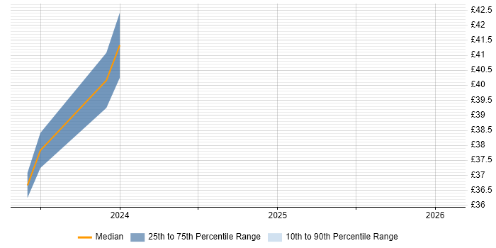 Contractor hourly rate distribution trend for jobs in the North West citing Smart Manufacturing