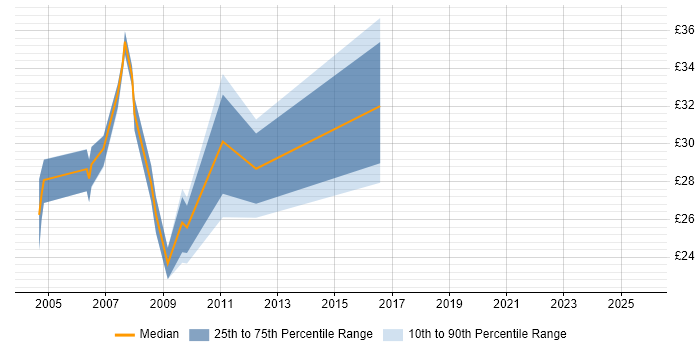 Contractor hourly rate distribution trend for jobs in the North West citing SNMP Contractor hourly rate distribution trend for jobs in the North West citing SNMP