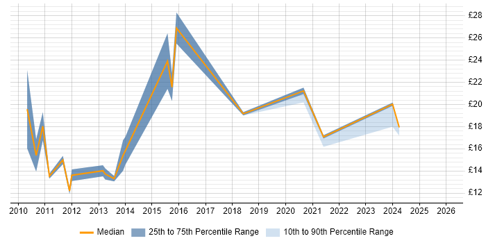 Contractor hourly rate distribution trend for jobs in the North West citing Social Media