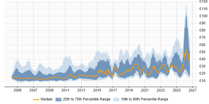 Contractor hourly rate distribution trend for jobs in the North West citing Social Skills