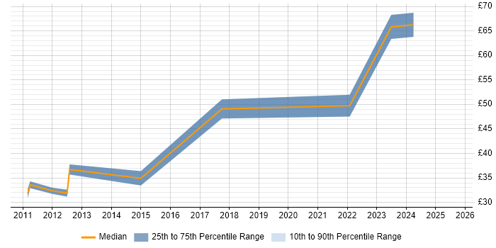 Contractor hourly rate distribution trend for jobs in the North West citing Software Delivery