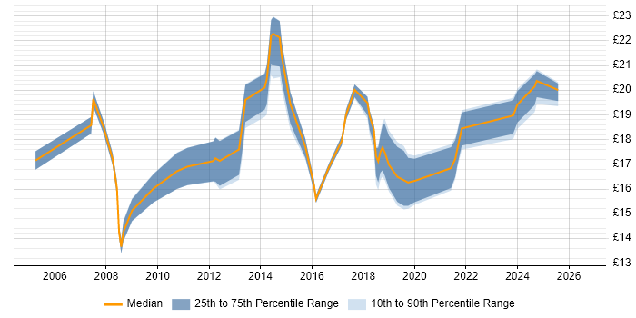 Contractor hourly rate distribution trend for jobs in the North West citing Software Deployment